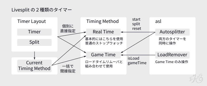Real Time と Game Time のイメージ画像