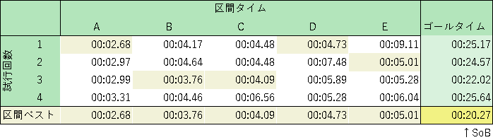 SoB の計算例。