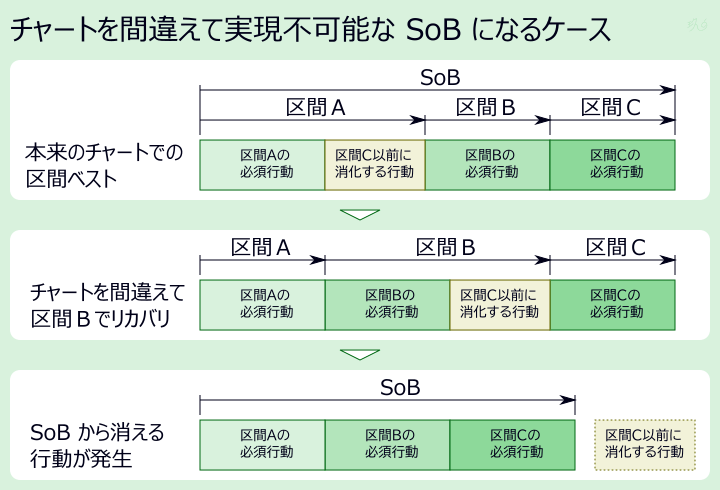 チャート間違いやチャート変更によって必須行動分のタイムが SoB から消えてしまうケースの説明図。