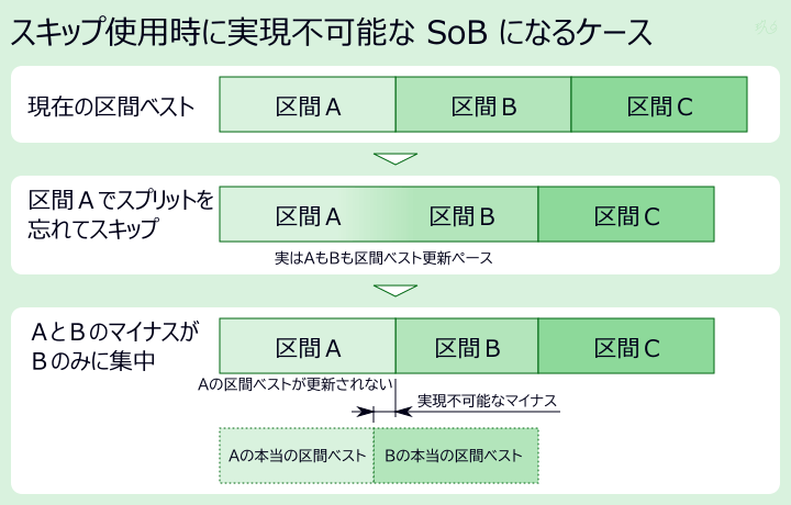 スプリットを忘れてスキップした区間で実は区間ベストを出していた場合に、そのマイナス分が他の区間に記録されてしまうケースの説明図。