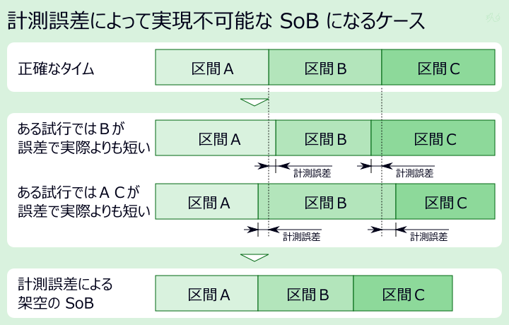 計測誤差によって実際のタイムよりも早いタイムが記録されてしまうケースの説明図。