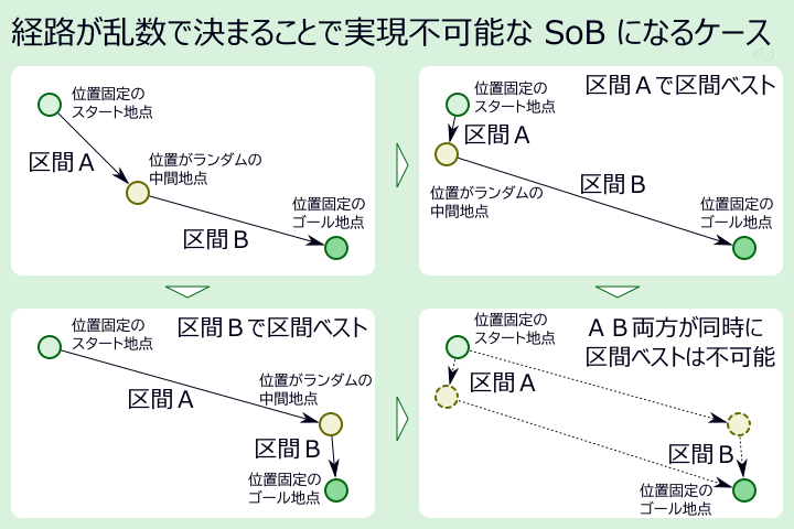 経路が乱数で変わる場合に、同時に存在できない区間ベストが生じてしまうケースの説明図。